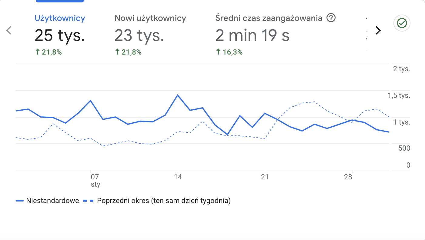 Main marketing dashboard